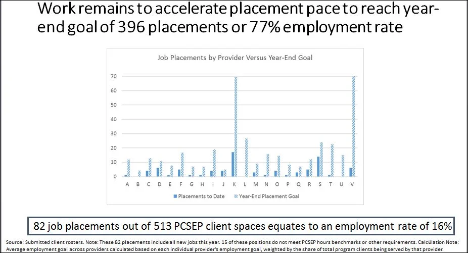 Source: PCSEP (Person-Centered Supported Employment Program) progress report - RIBHDDH - June 28, 2017