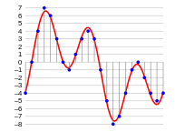 "4-bit-linear-PCM" by Aquegg - Own work. Licensed under CC BY-SA 3.0 via Commons - https://commons.wikimedia.org/wiki/File:4-bit-linear-PCM.svg#/media/File:4-bit-linear-PCM.png