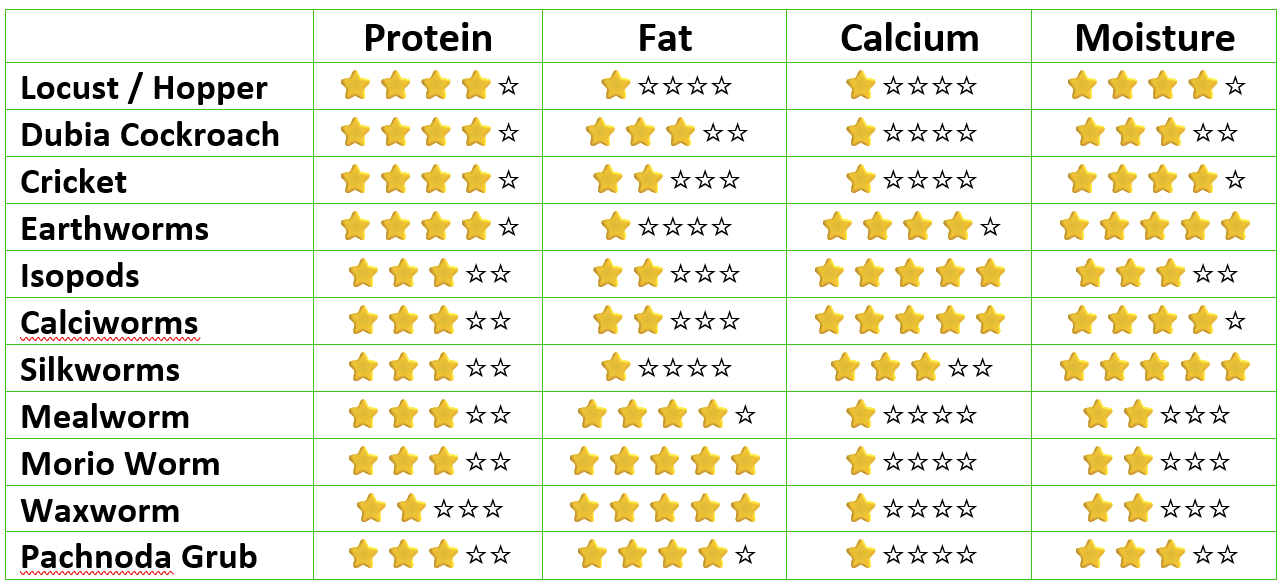 Table comparing nutrition content of various insects, including locust, dubia cockroach, cricket, earthworms, isopods, calciworms, silkworms, mealworm, morio worm, waxworm, and pachoda grub, showing ratings for protein, fat, calcium, and moisture.