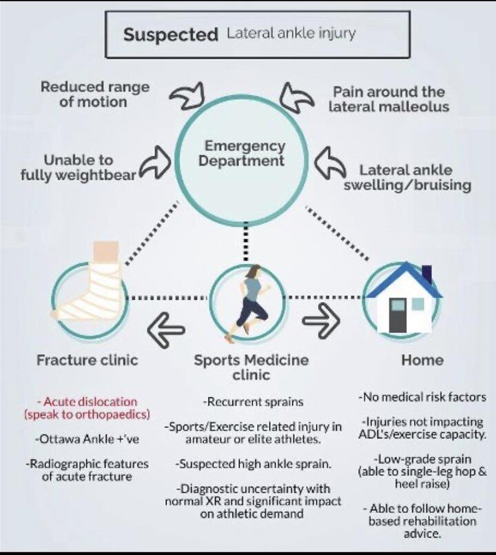 🦵🏼Lateral Ankle sprains&hellip;.. common injury&hellip; what should you do? 💥

A great infographic on what you might do if you sprain your ankle! 9/10 it&rsquo;s not serious, and A&amp;E would have to follow guidelines (Ottawa Ankle rule) as to wh