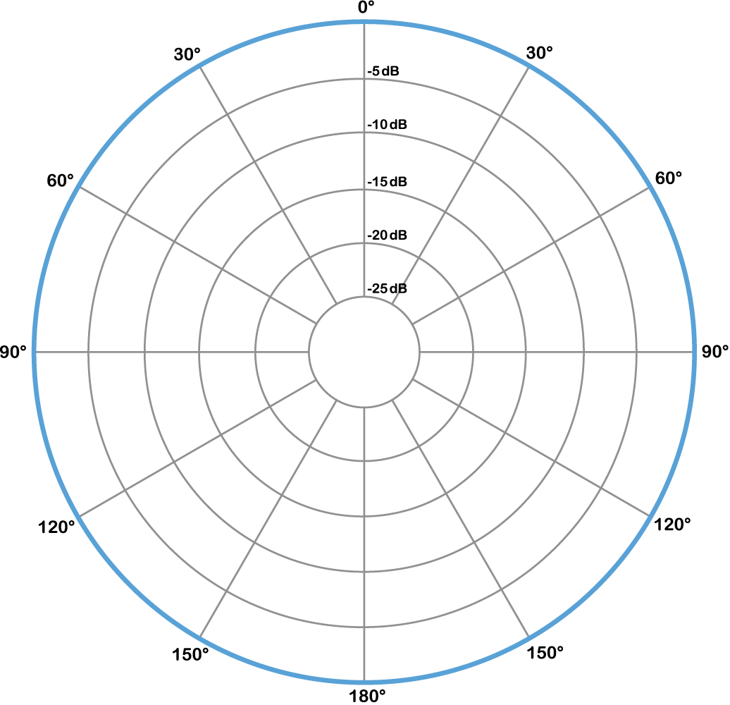 An Omnidirectional Microphone pattern.