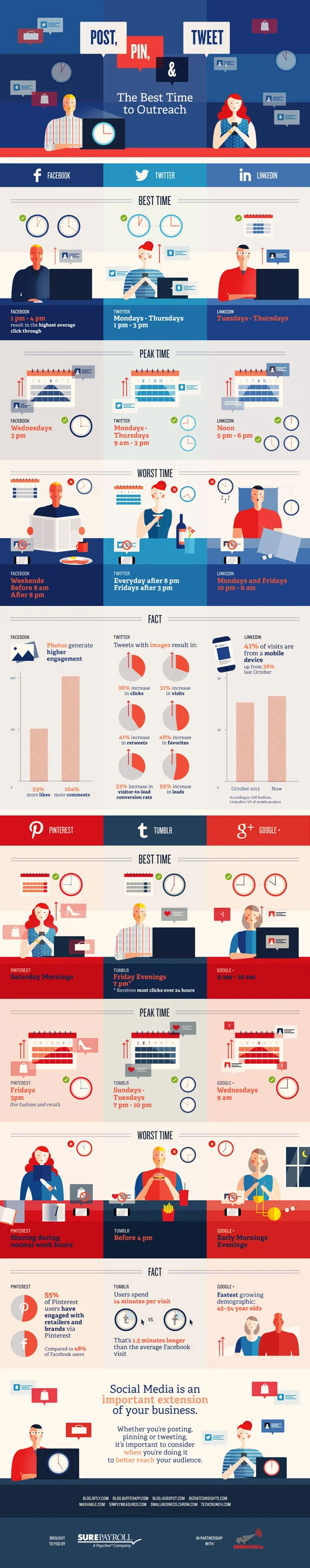 CLICK TO ENLARGE : Infographic by SurePayroll.com