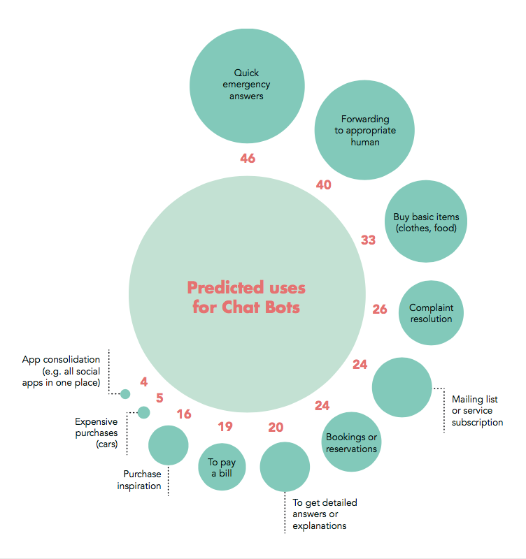 Predicted uses for chatbots