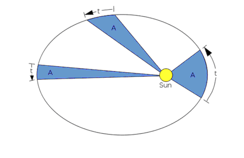 Introductory Orbital Mechanics for Dummies