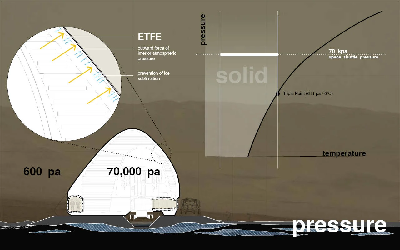 Pressure / ETFE