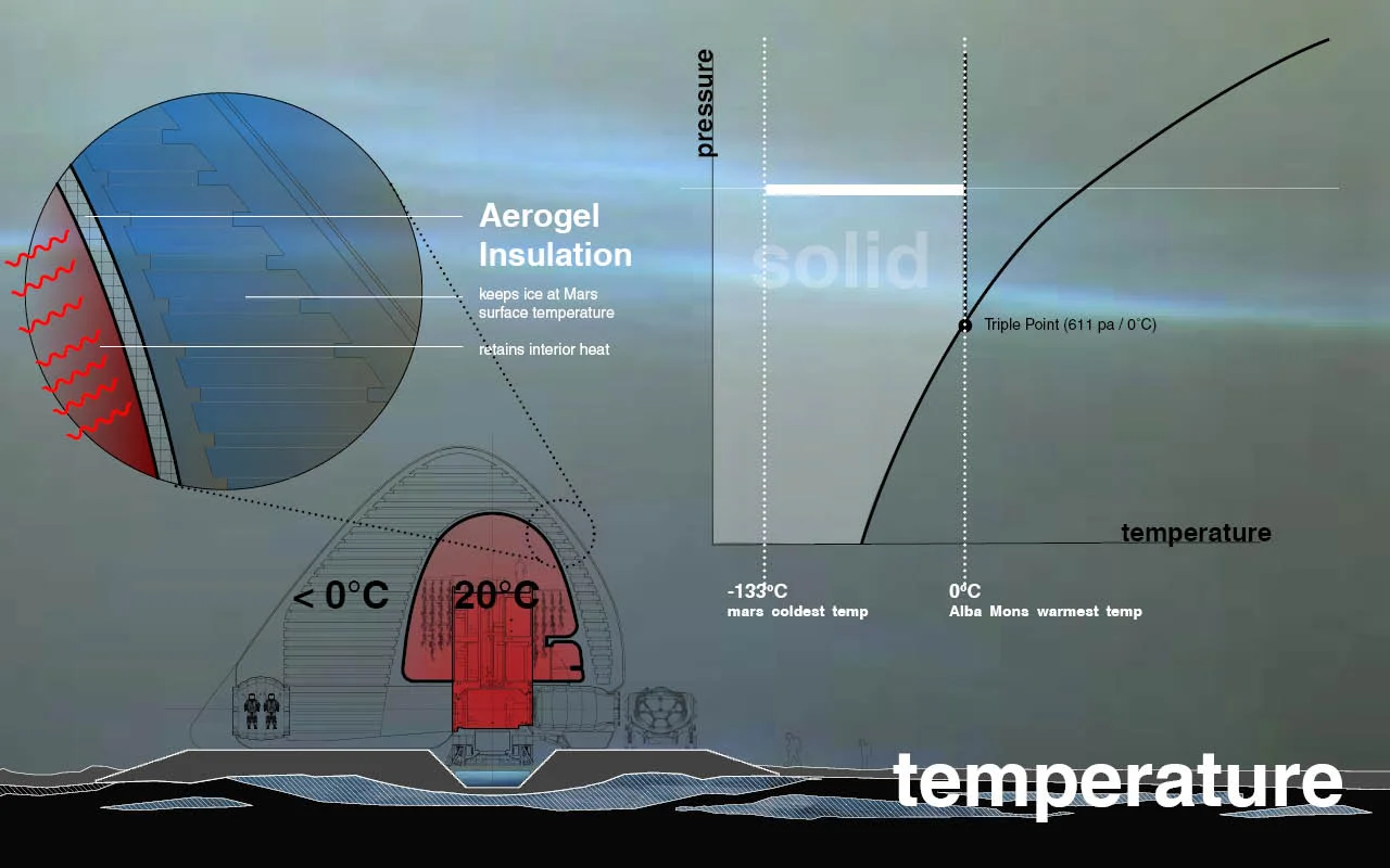 Temperature / Aerogel