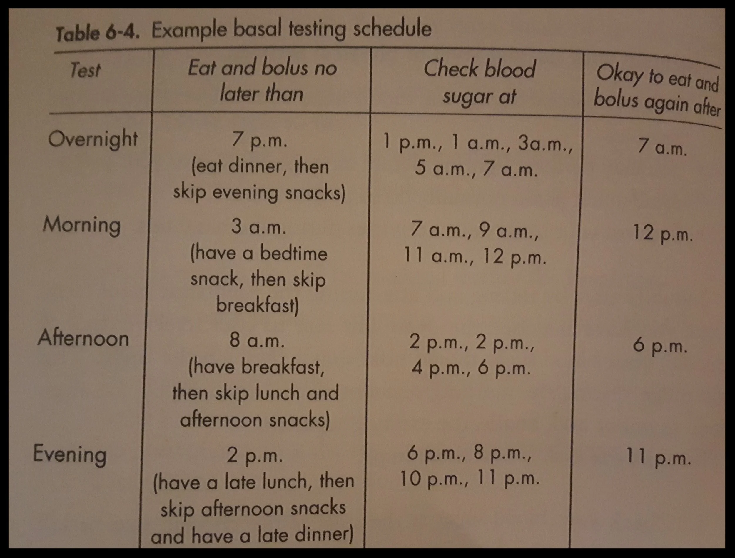 Table 6-4 Basal testing schedule.jpg