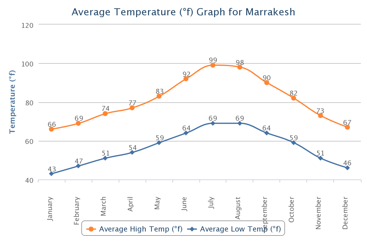 Morocco Temperature.png