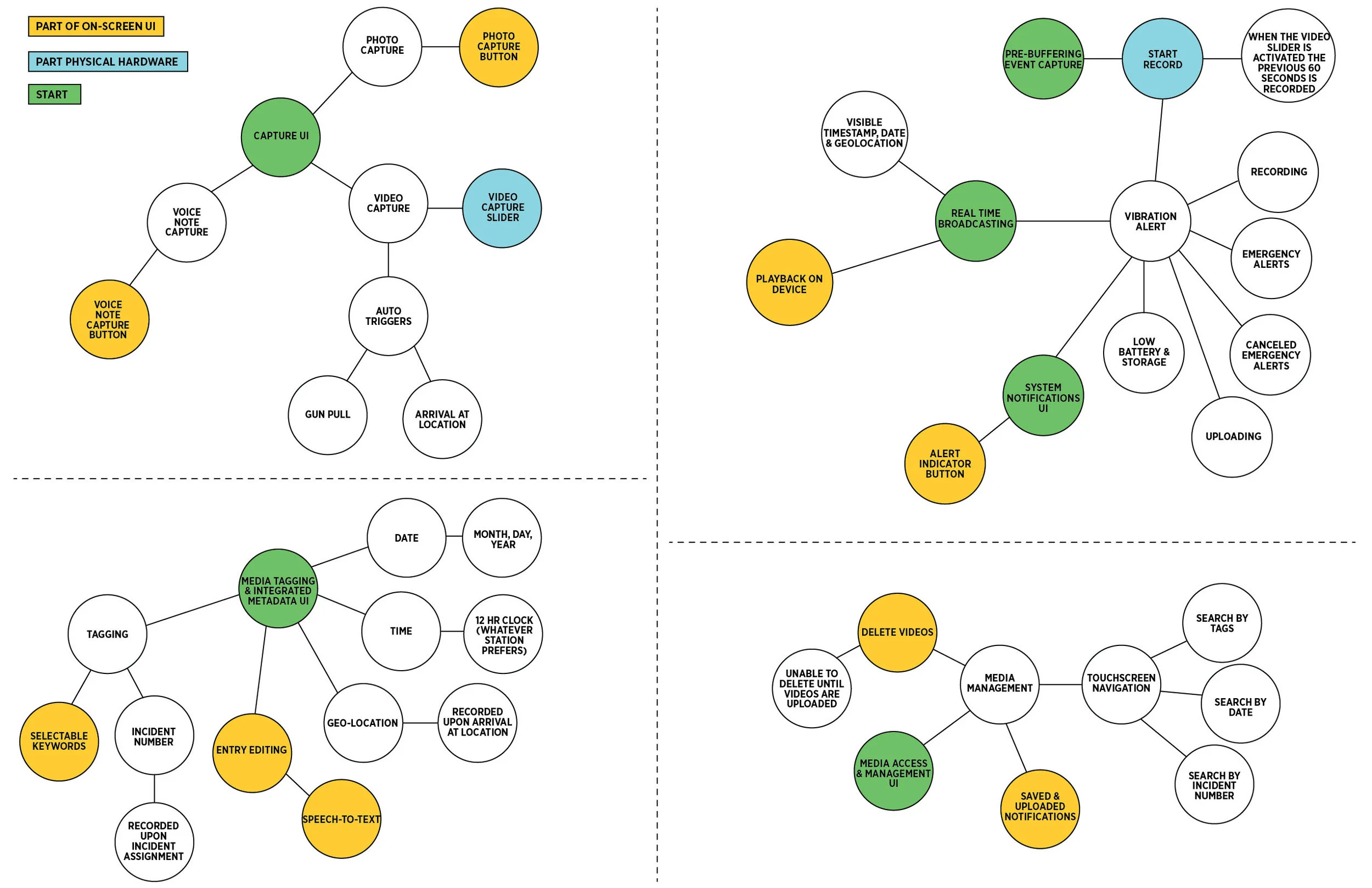 Concept maps made for early ideation stages