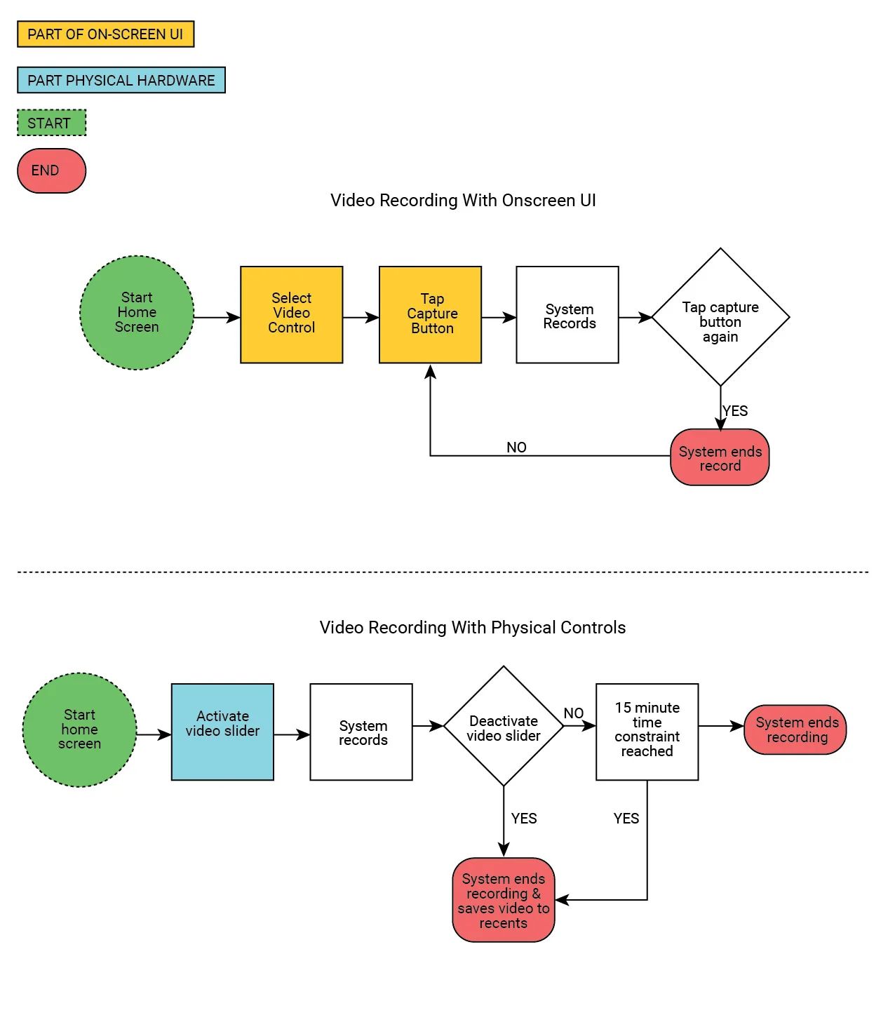 These task flows detail the process of either recording a video with the onscreen UI or with the physical controls. The physical control for the video function is the video slider on the side of the device.
