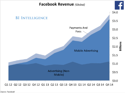 Since Facebook went public, non-mobile advertising has essentially stayed flat while all of the growth has been in mobile advertising. And look at the shift in users from desktop to mobile since Facebook went public: