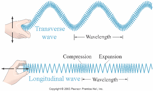 Transverse & longitudinal waves