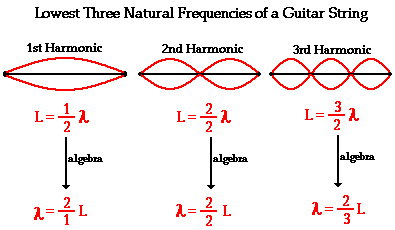 First harmonic, second harmonic and the third harmonic