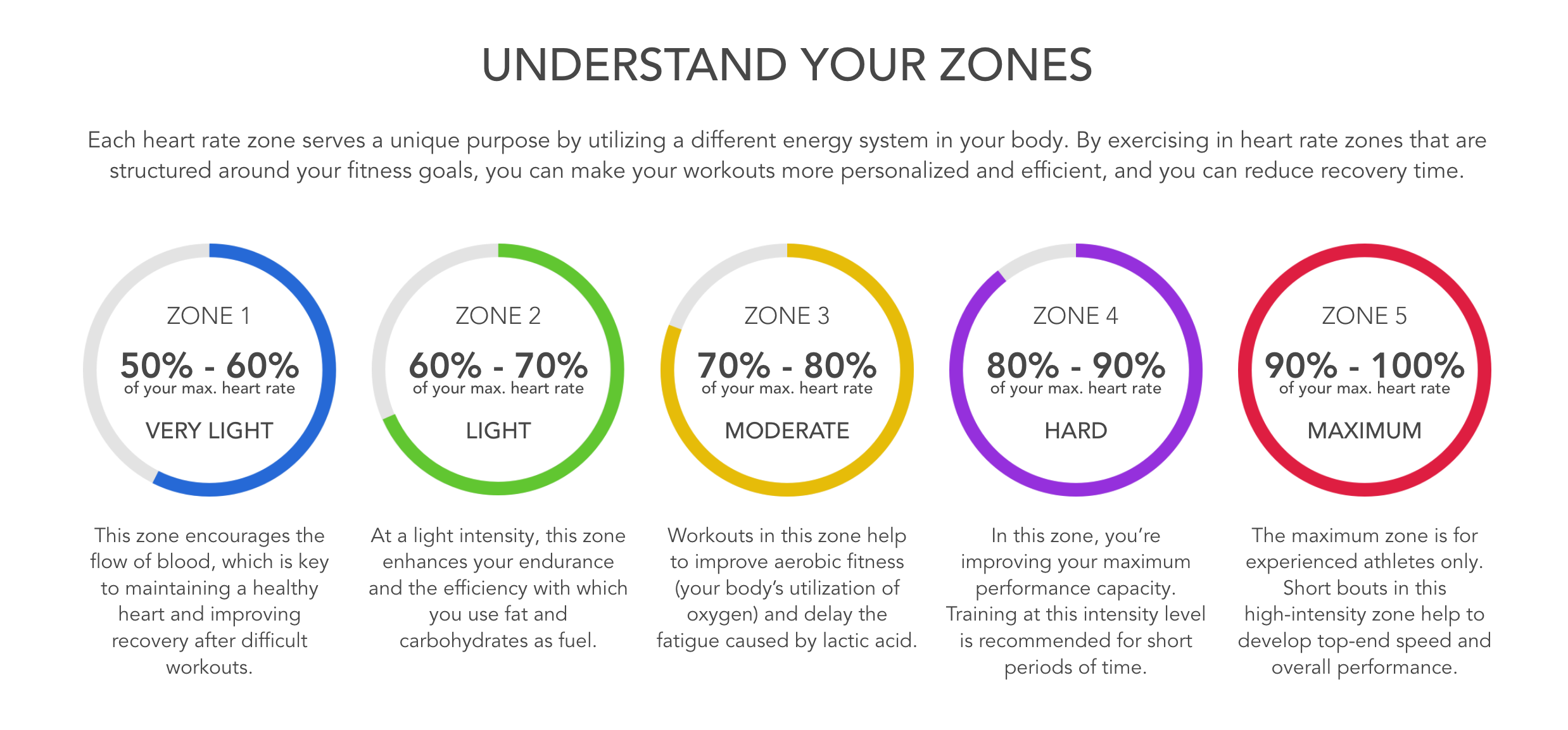 Each heart rate zone serves a unique purpose by utilizing a different energy system in your body. By exercising in heart rate zones that are structured round your fitness goals, you can make your workouts more personalized and efficient, and you can…