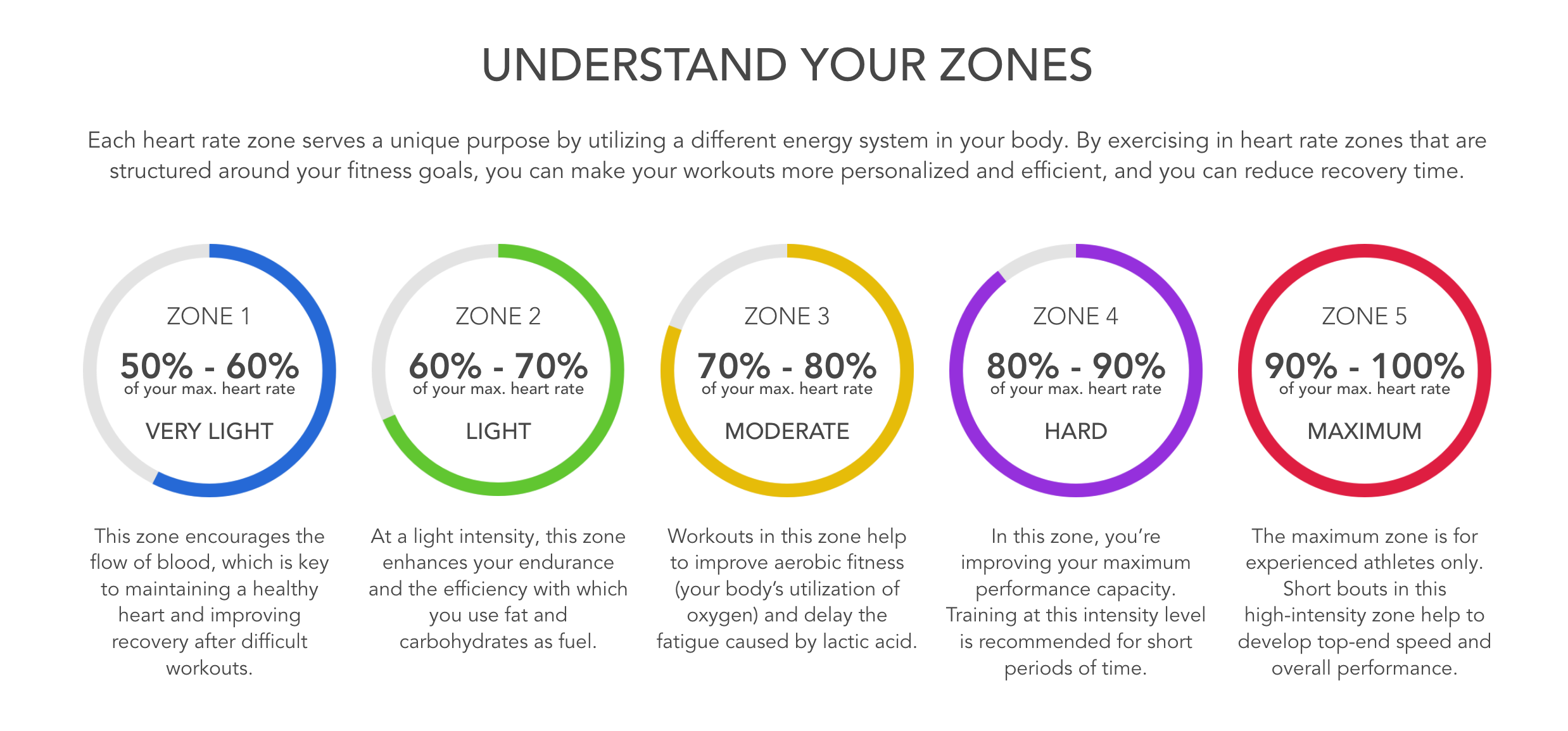 Each heart rate zone serves a unique purpose by utilizing a different energy system in your body. By exercising in heart rate zones that are structured round your fitness goals, you can make your workouts more personalized and efficient, and you can reduce recovery time.