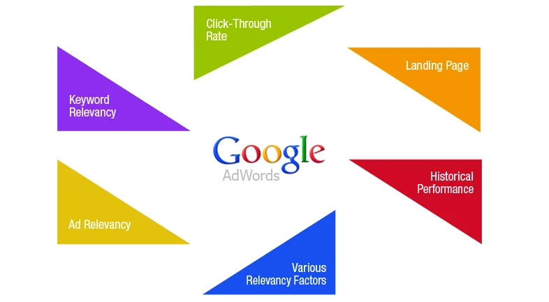 Focus on PPC Emotives | Increase CTR: Increase Quality Score