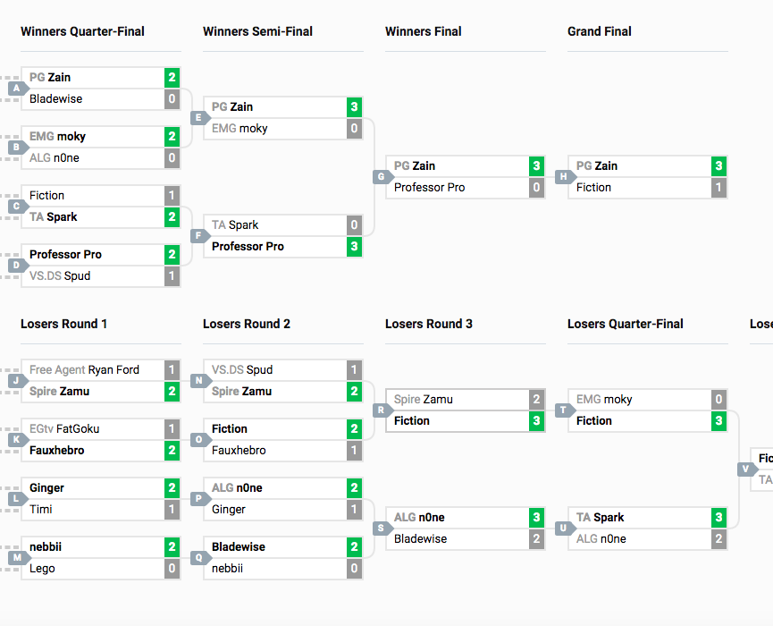 Zain Just Won One Of The Most Stacked Melee Locals Of All Time