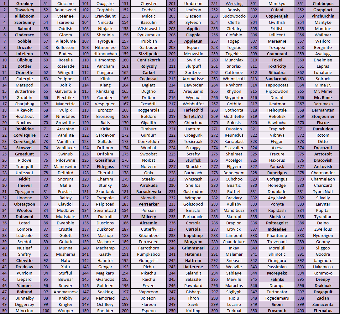 Leak Seems To Reveal The Full Pokedex For Pokemon Sword And Shield Gametyrant