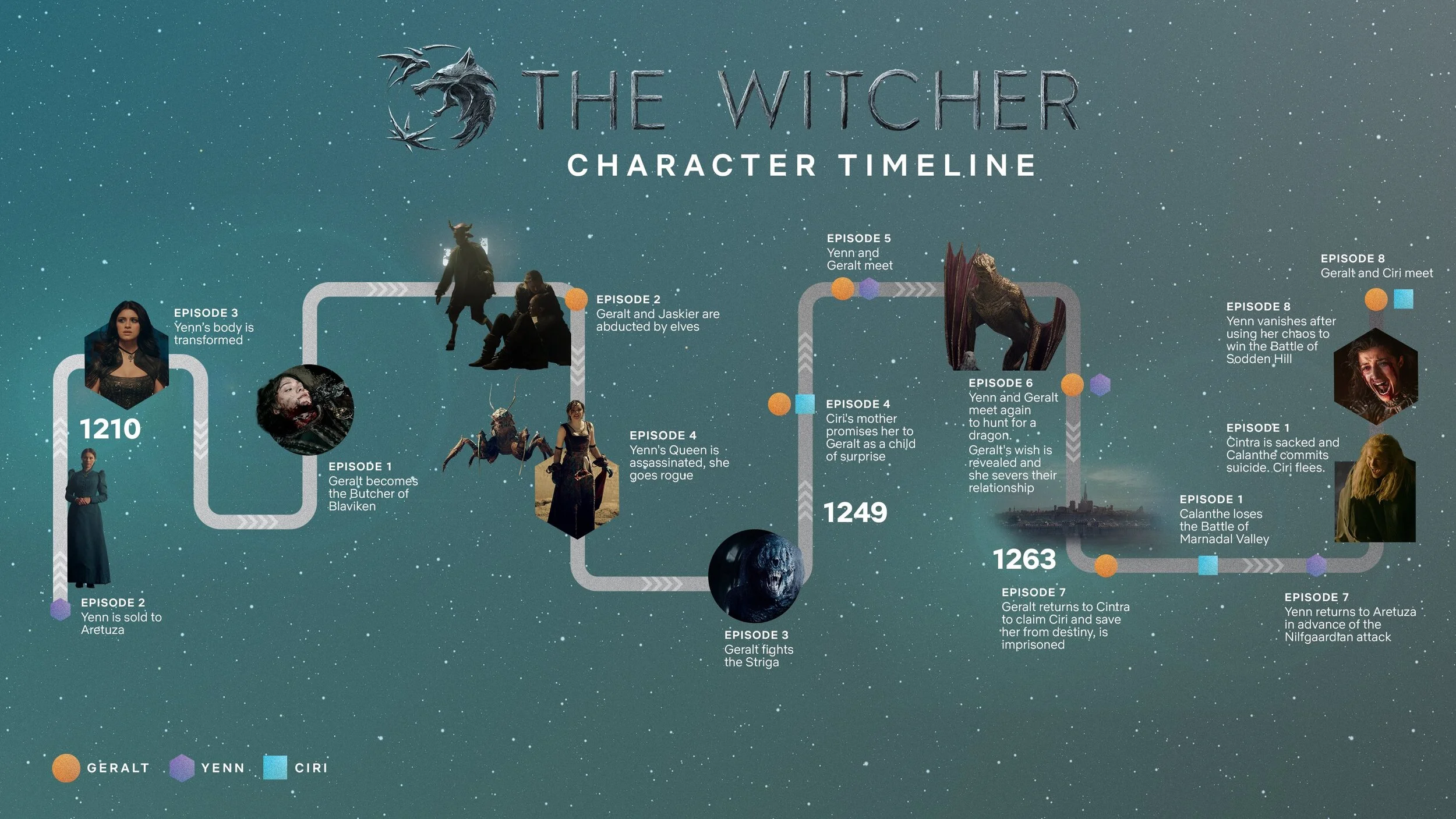 Netflix Releases A Timeline To Dispel THE WTICHER Confusion