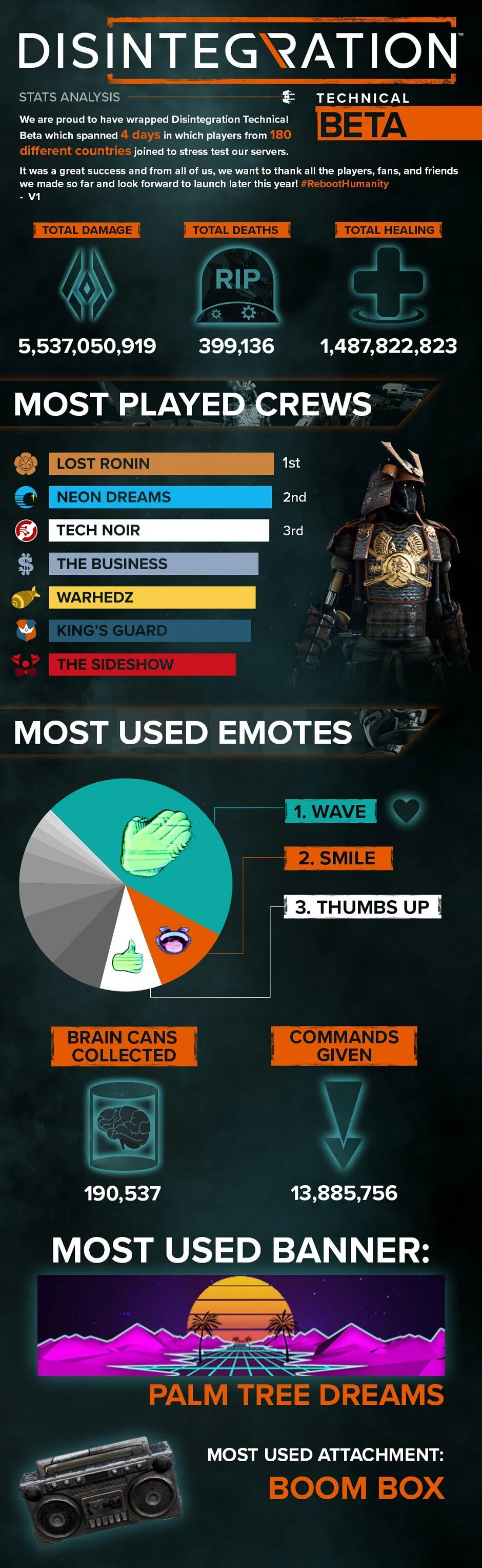 V1 Interactive Shares Fun Stats From The DISINTEGRATION Beta!