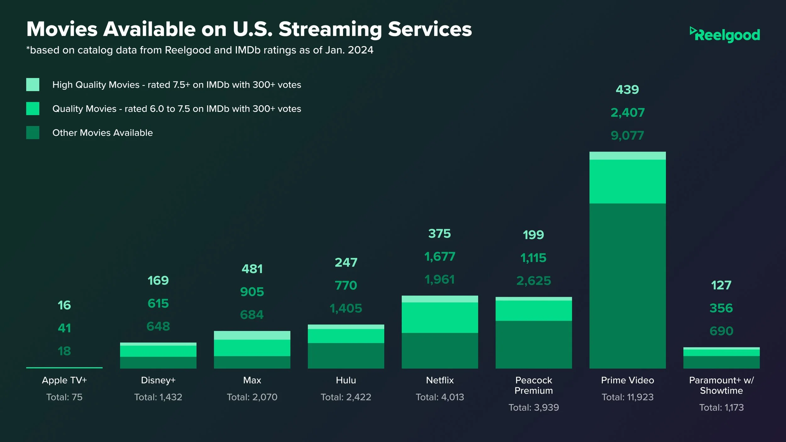 Guide: Which Streaming Service Offers Most Quality Content Per Dollar In 2024?