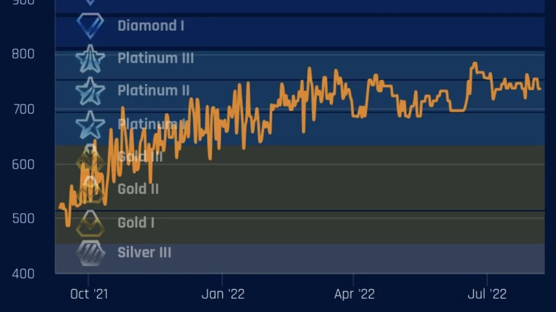 Is Rocket League Coaching Worth It?