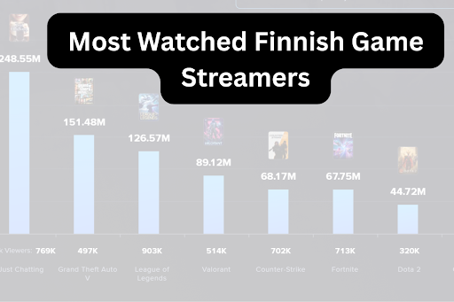 Most Watched Finnish Game Streamers Right