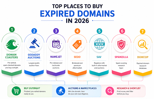 Top Places to Buy Expired Domains in 2026