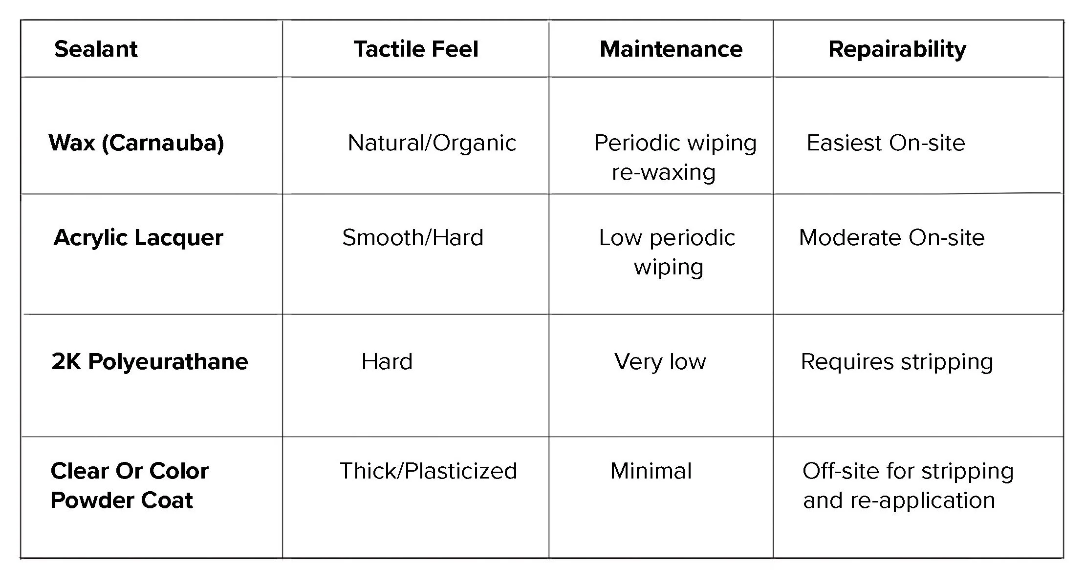 Comparison table of hardware sealants including Carnauba Wax, Acrylic Lacquer, 2K Polyurethane, and Powder Coat performance levels