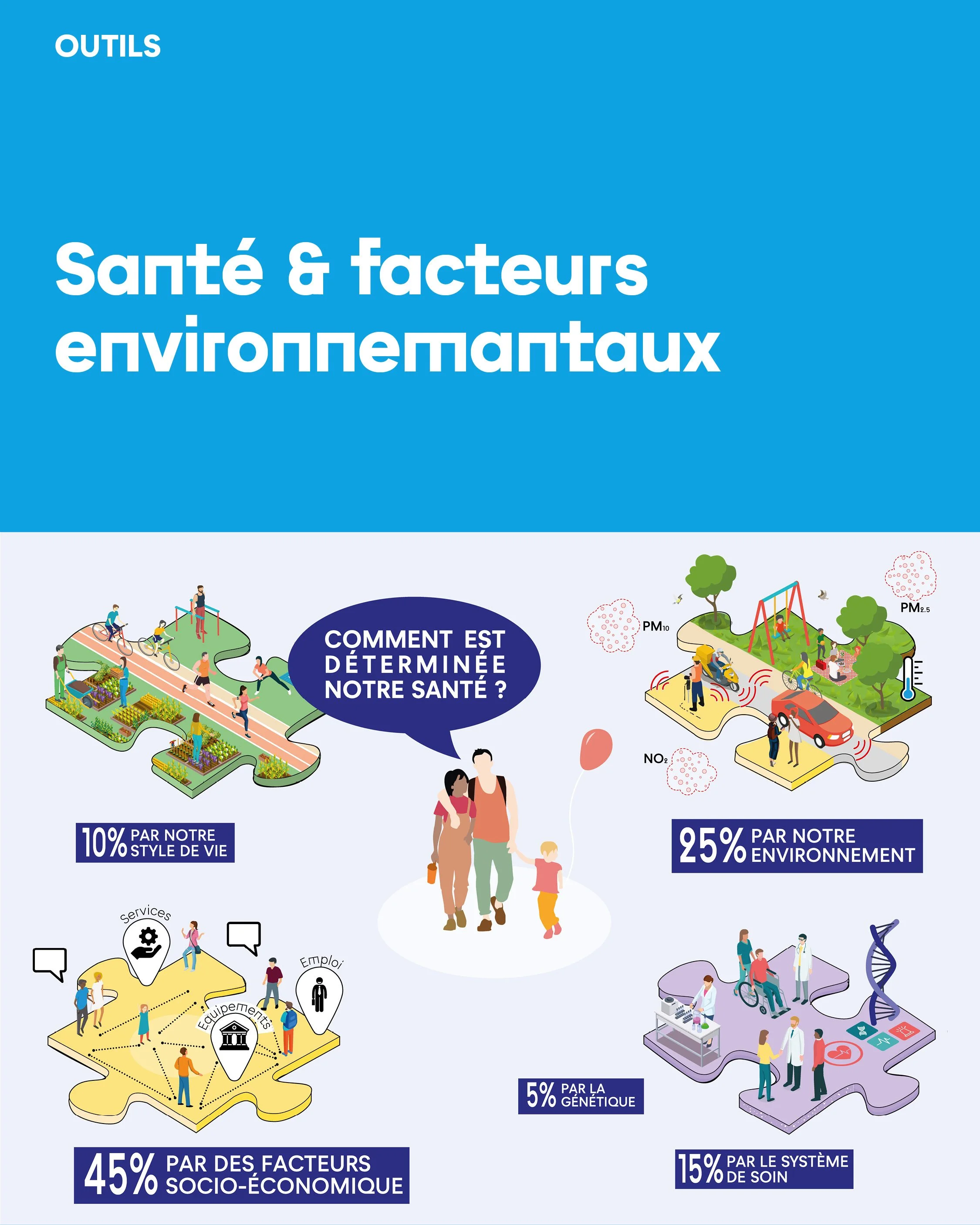 Santé &amp; facteurs environnementaux