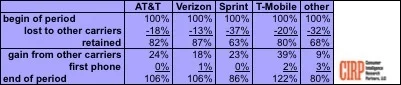 T able 1: Customer Gains and Losses by Carrier - 2016-Q4 Phone Activators