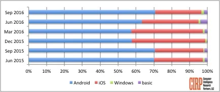 Chart 1: Operating System Share of Mobile Phone Activations