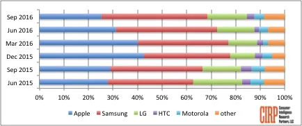 Chart 2: Brand Share of Mobile Phone Activations