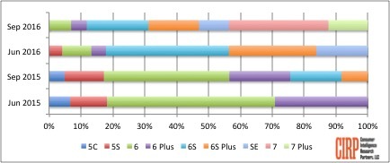 Chart 1: iPhone Models US Sales Mix, Fiscal Quarters