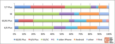 Chart 2: Previous OS and Model of iPhone Buyers, September 2016 quarter