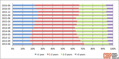 Chart 1: Age of Previous phone of Android buyers (trailing twelve months)