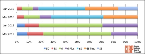 Chart 1: iPhone Models US Sales Mix, Fiscal Quarters