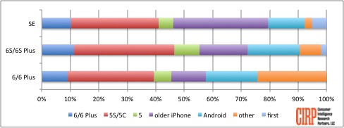 Chart 2: Previous OS and Model of iPhone Buyers, June 2016 quarter
