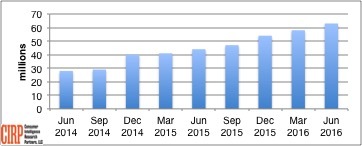 Chart 1: US Amazon Prime Members