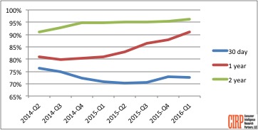 Chart 1: US Amazon Prime Retention Rate (trailing twelve months)