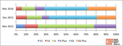 Chart 1: iPhone Models US Sales Mix, Fiscal Quarters
