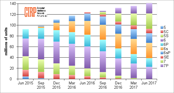 Chart 1: US Installed Base of iPhones by Model