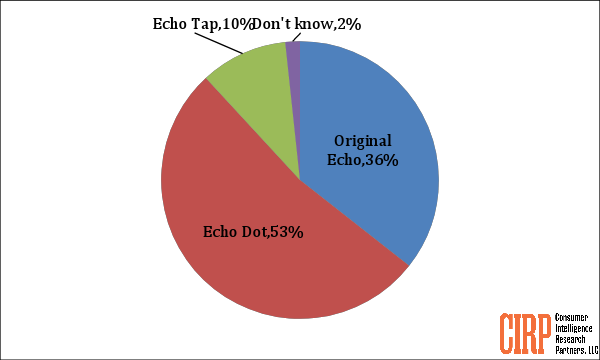 Chart 2: Amazon Echo installed base by model