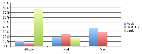 Chart 1: Share of US sales by product and retailer (12 months ending September 2017)
