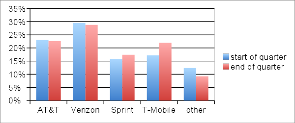 Chart 1: Carrier Share of Phone Activators at Start and End of 2017-Q2