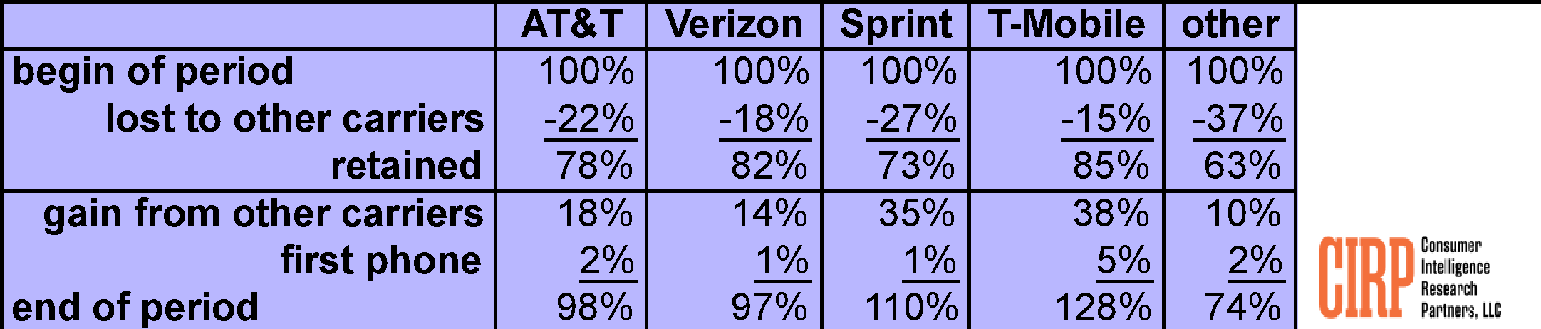 Table 1: Customer Gains and Losses by Carrier – 2017-Q2