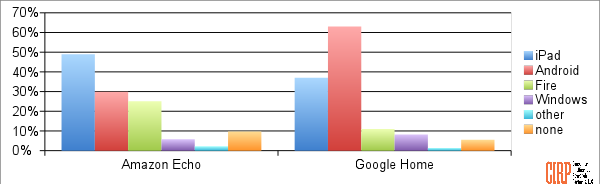 Chart 2: Tablets (percent of owners of each device, multiple devices allowed)