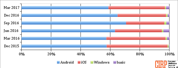 Chart 1: Operating System Share of Mobile Phone Activations