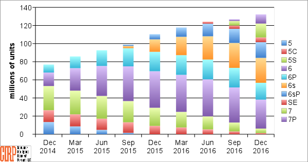 Chart 1: US Installed Based of iPhones by Model