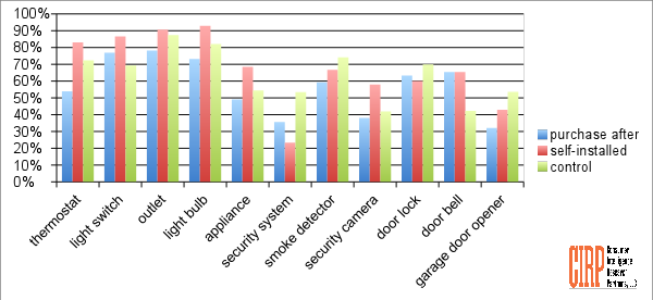 Chart 2: Smart home accessory use, purchasing, and installation
